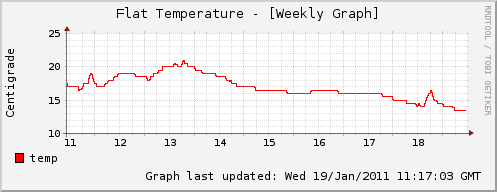 Weekly Temperature Graph